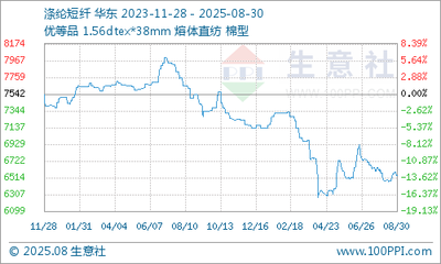 12月28日國內滌綸短纖市場行情暫穩，轉口貿易活躍